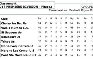 Classement final U17