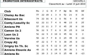 Classement final